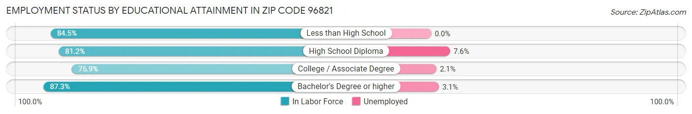 Employment Status by Educational Attainment in Zip Code 96821