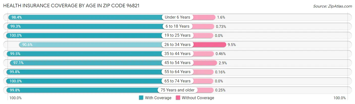 Health Insurance Coverage by Age in Zip Code 96821