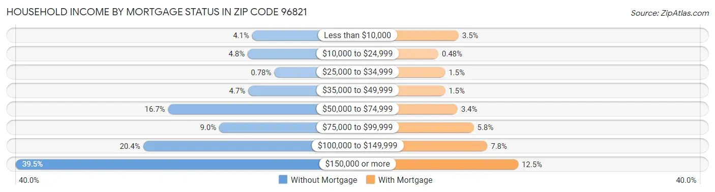 Household Income by Mortgage Status in Zip Code 96821