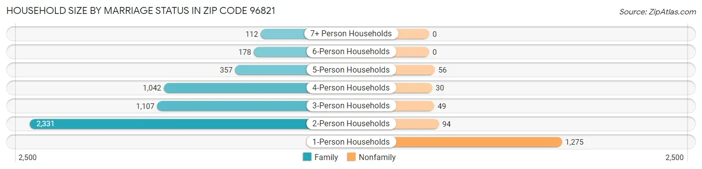 Household Size by Marriage Status in Zip Code 96821