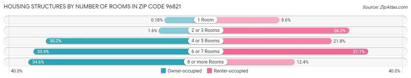 Housing Structures by Number of Rooms in Zip Code 96821