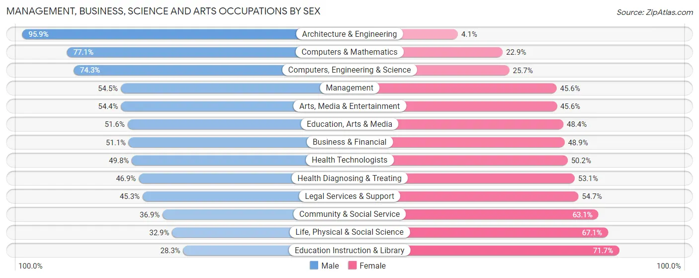 Management, Business, Science and Arts Occupations by Sex in Zip Code 96821