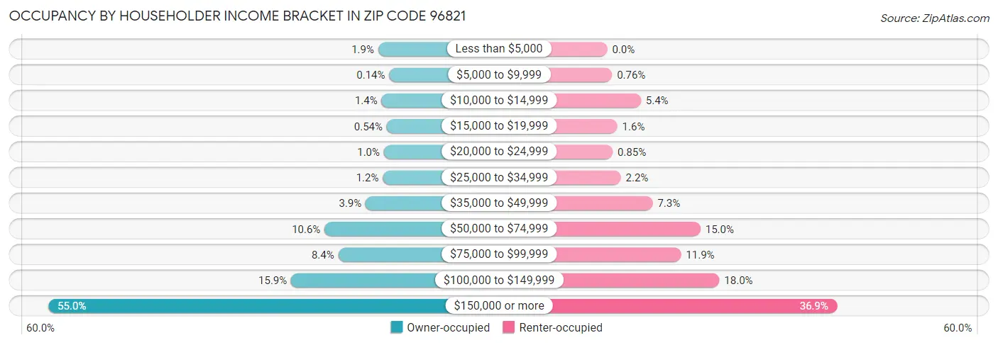 Occupancy by Householder Income Bracket in Zip Code 96821