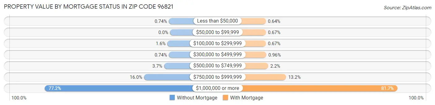 Property Value by Mortgage Status in Zip Code 96821
