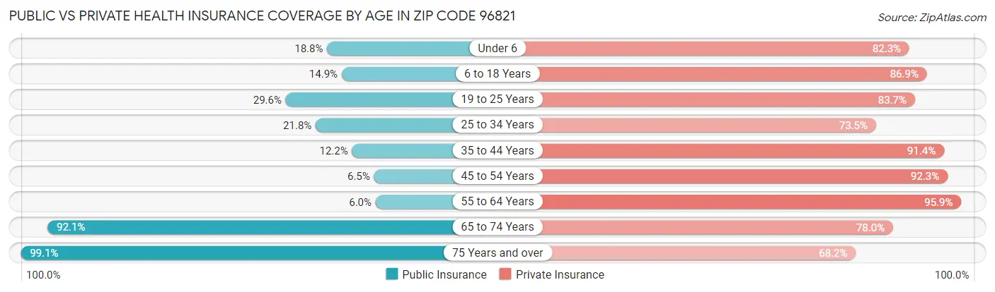 Public vs Private Health Insurance Coverage by Age in Zip Code 96821