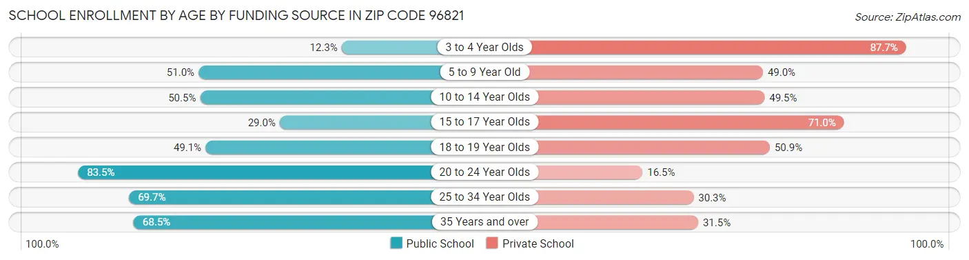 School Enrollment by Age by Funding Source in Zip Code 96821