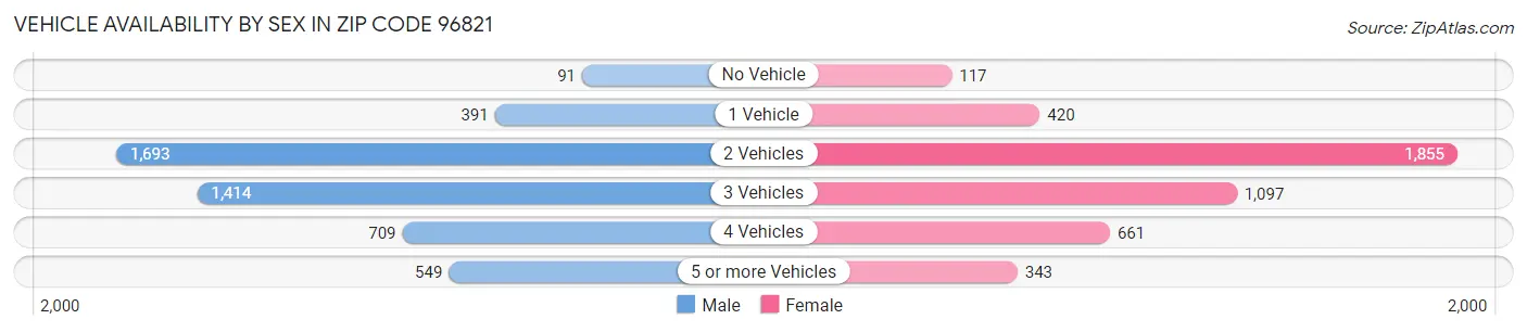 Vehicle Availability by Sex in Zip Code 96821