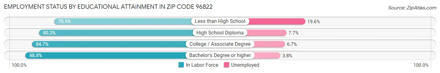 Employment Status by Educational Attainment in Zip Code 96822