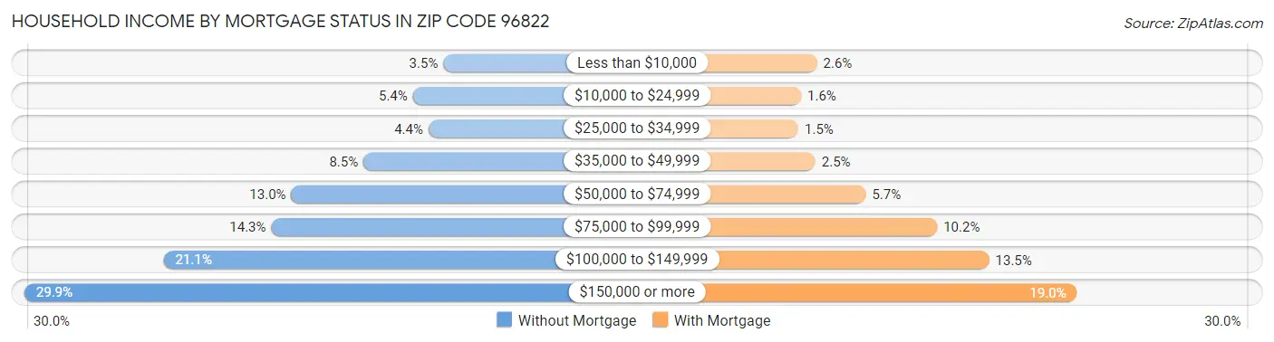 Household Income by Mortgage Status in Zip Code 96822