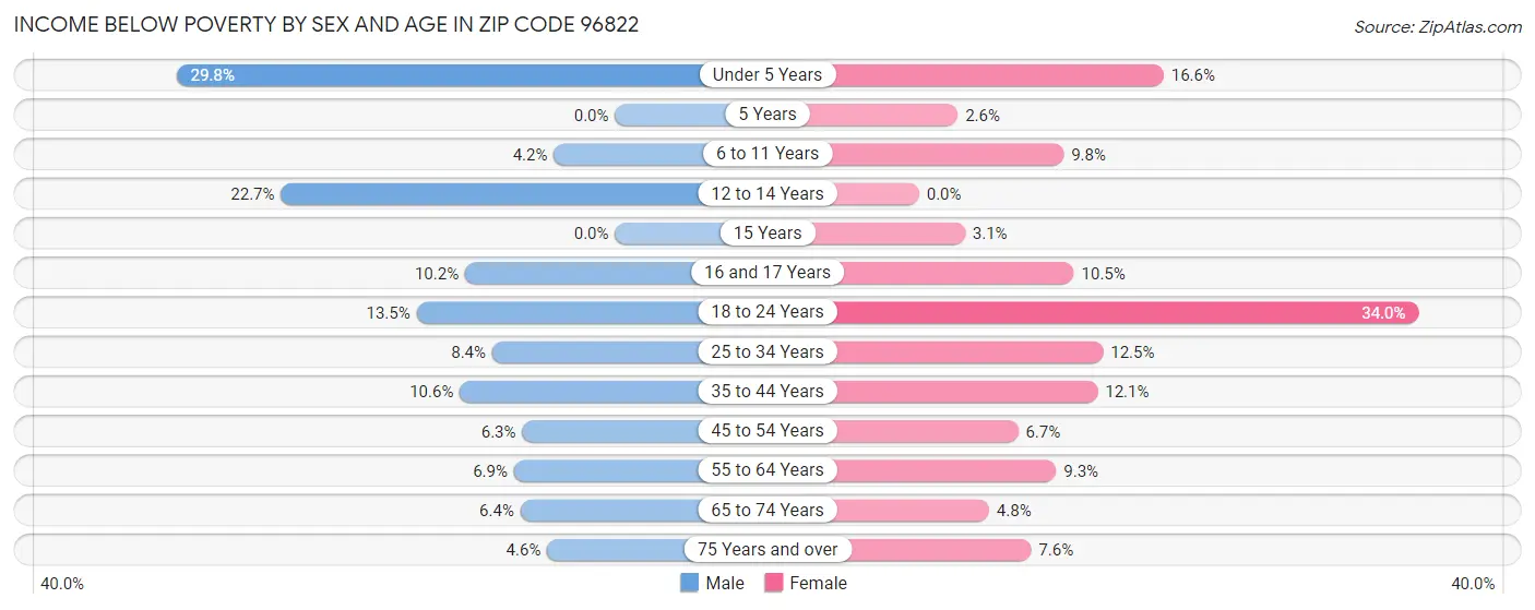 Income Below Poverty by Sex and Age in Zip Code 96822
