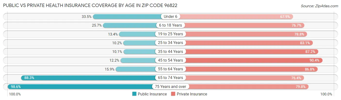 Public vs Private Health Insurance Coverage by Age in Zip Code 96822