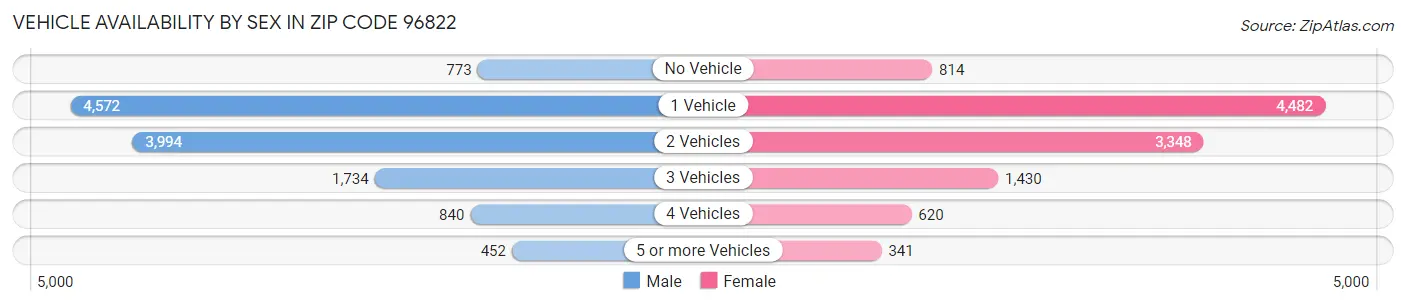 Vehicle Availability by Sex in Zip Code 96822