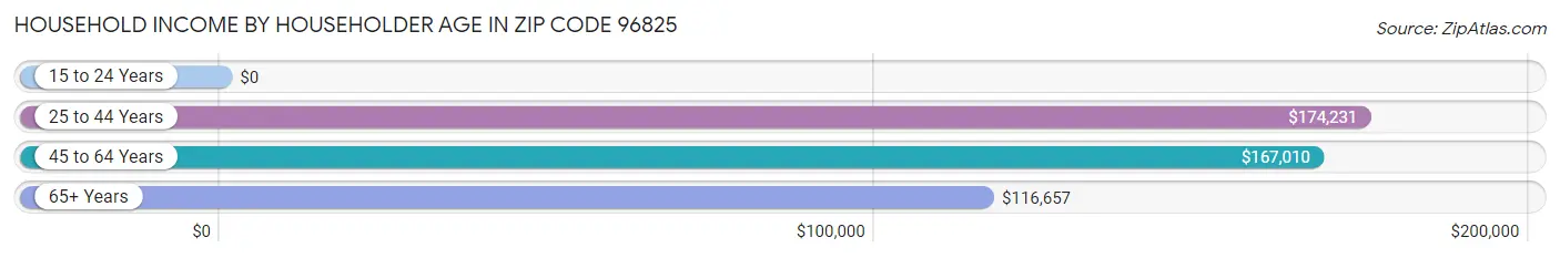 Household Income by Householder Age in Zip Code 96825