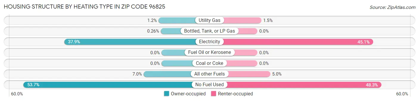 Housing Structure by Heating Type in Zip Code 96825