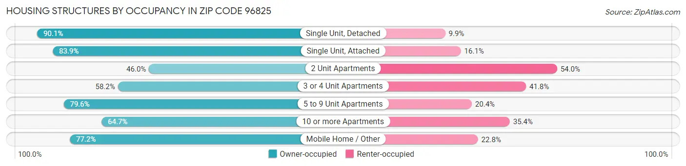 Housing Structures by Occupancy in Zip Code 96825