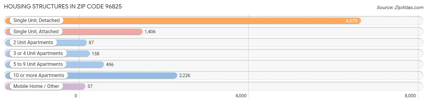 Housing Structures in Zip Code 96825
