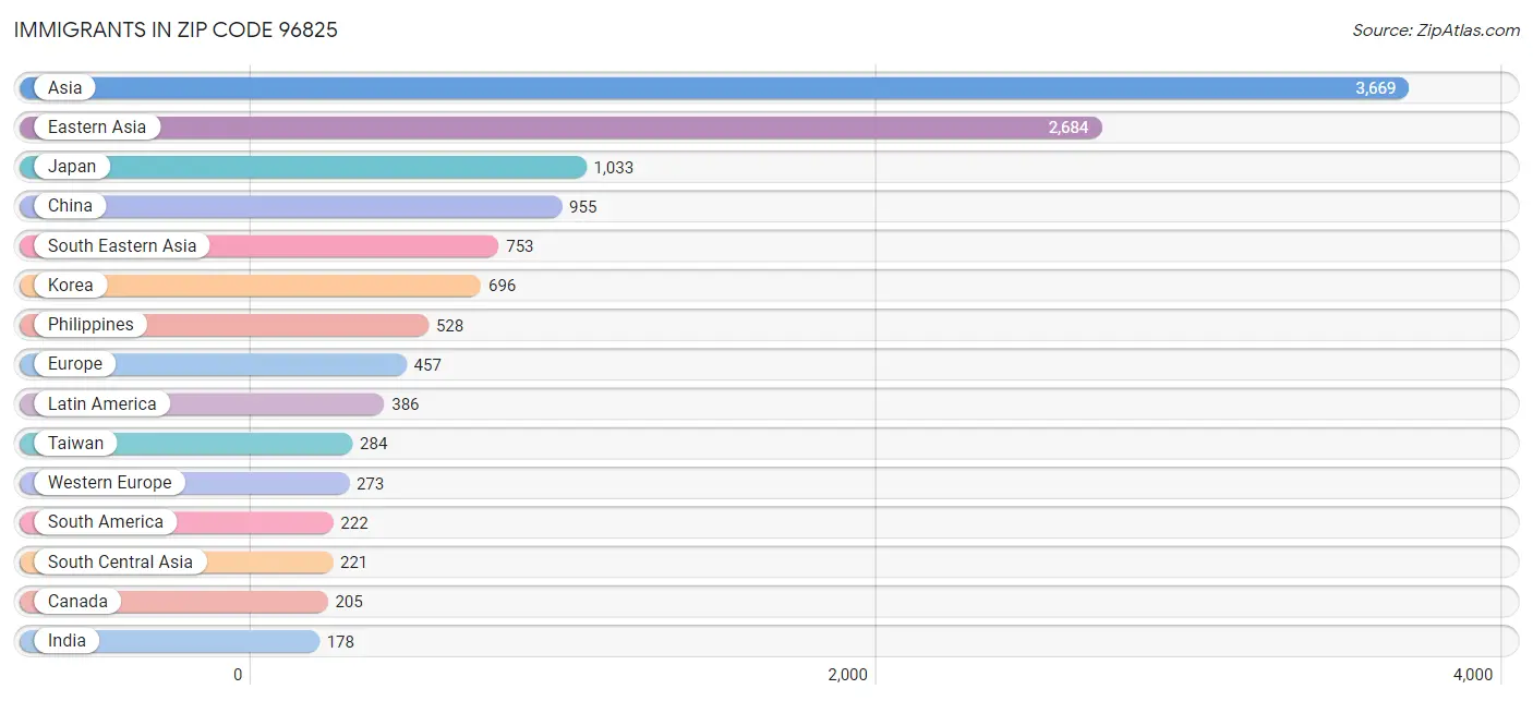 Immigrants in Zip Code 96825