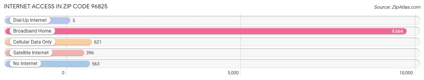 Internet Access in Zip Code 96825