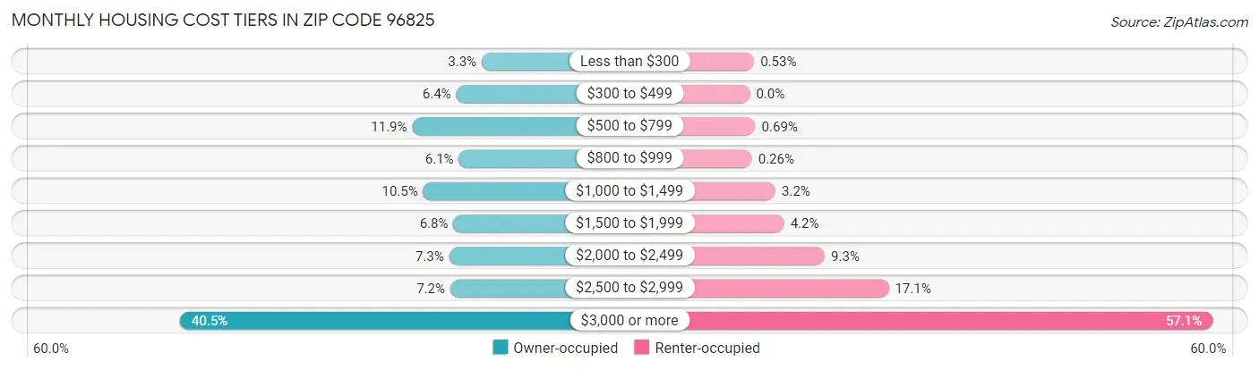 Monthly Housing Cost Tiers in Zip Code 96825