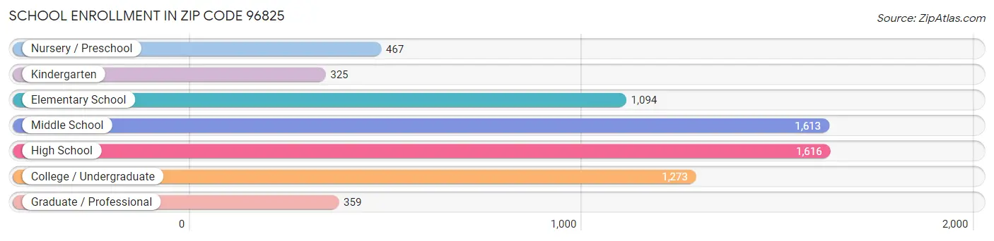 School Enrollment in Zip Code 96825