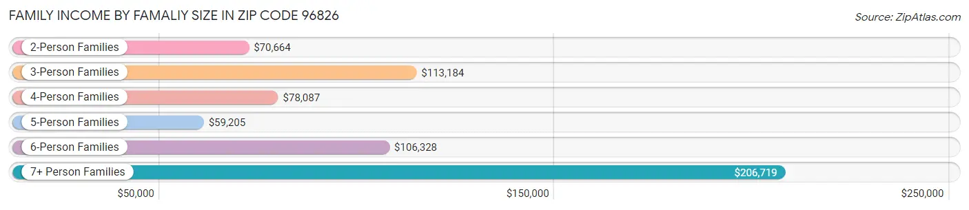 Family Income by Famaliy Size in Zip Code 96826