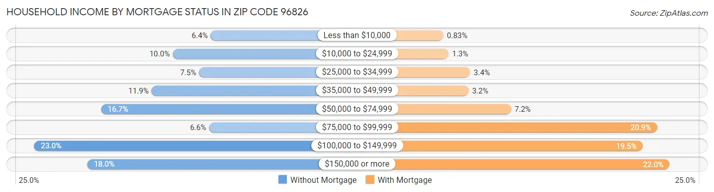 Household Income by Mortgage Status in Zip Code 96826