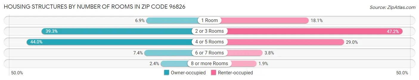 Housing Structures by Number of Rooms in Zip Code 96826
