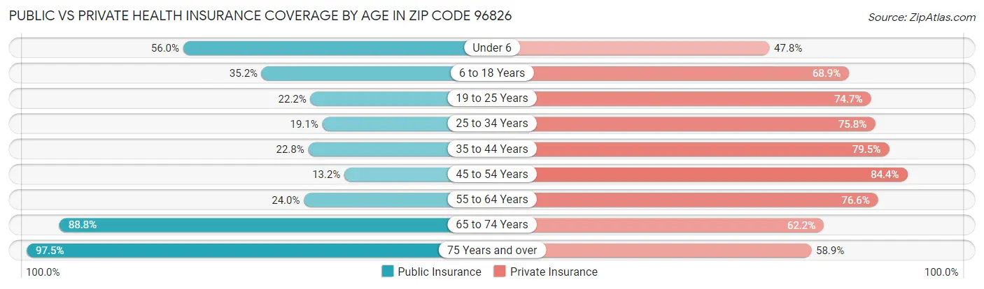Public vs Private Health Insurance Coverage by Age in Zip Code 96826