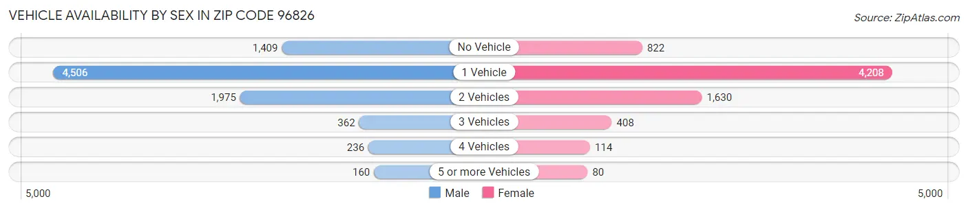 Vehicle Availability by Sex in Zip Code 96826