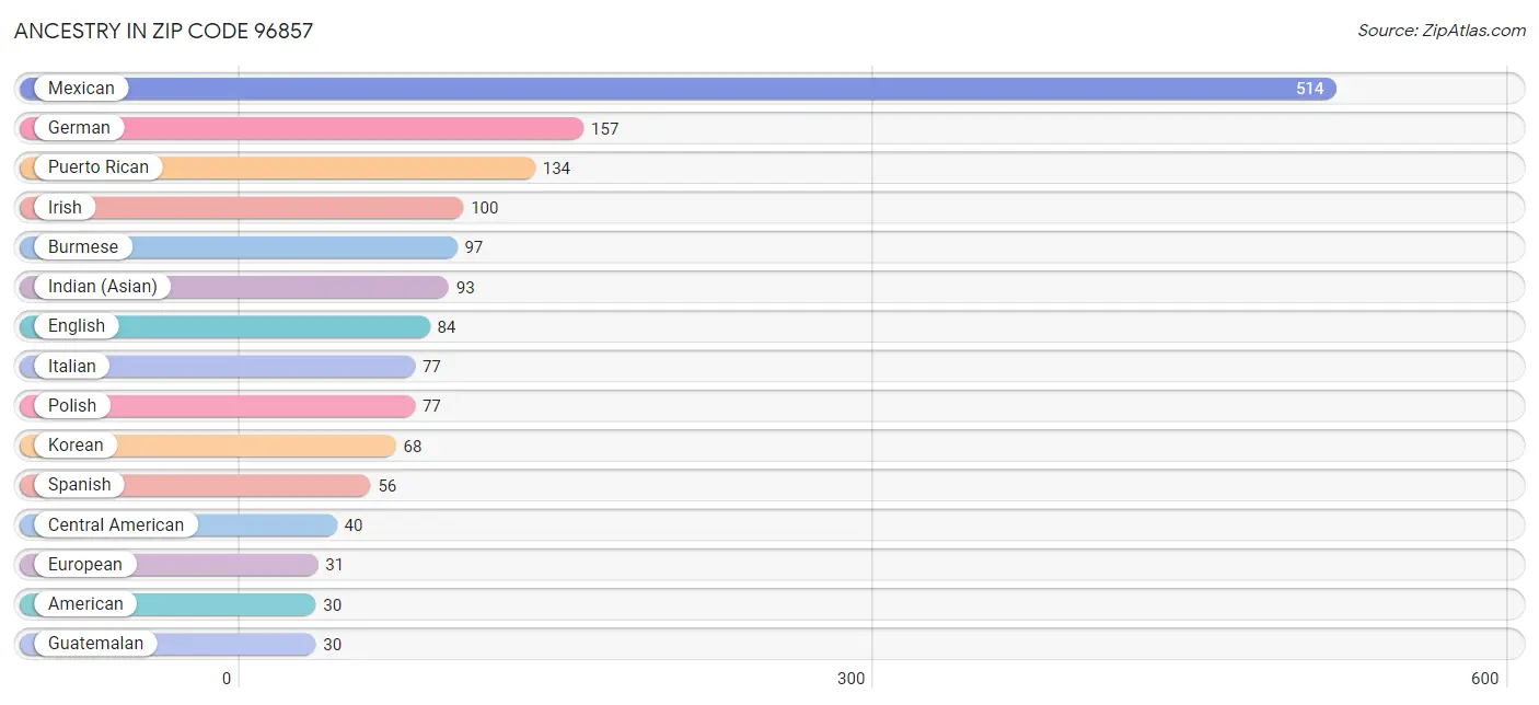 Ancestry in Zip Code 96857