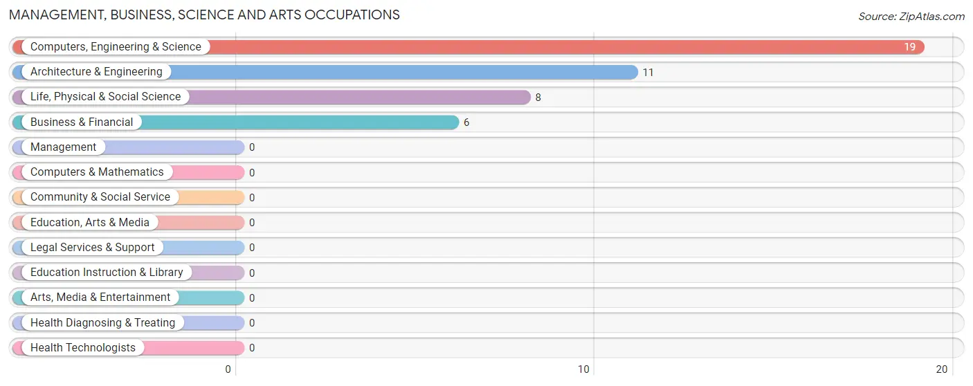 Management, Business, Science and Arts Occupations in Zip Code 96857