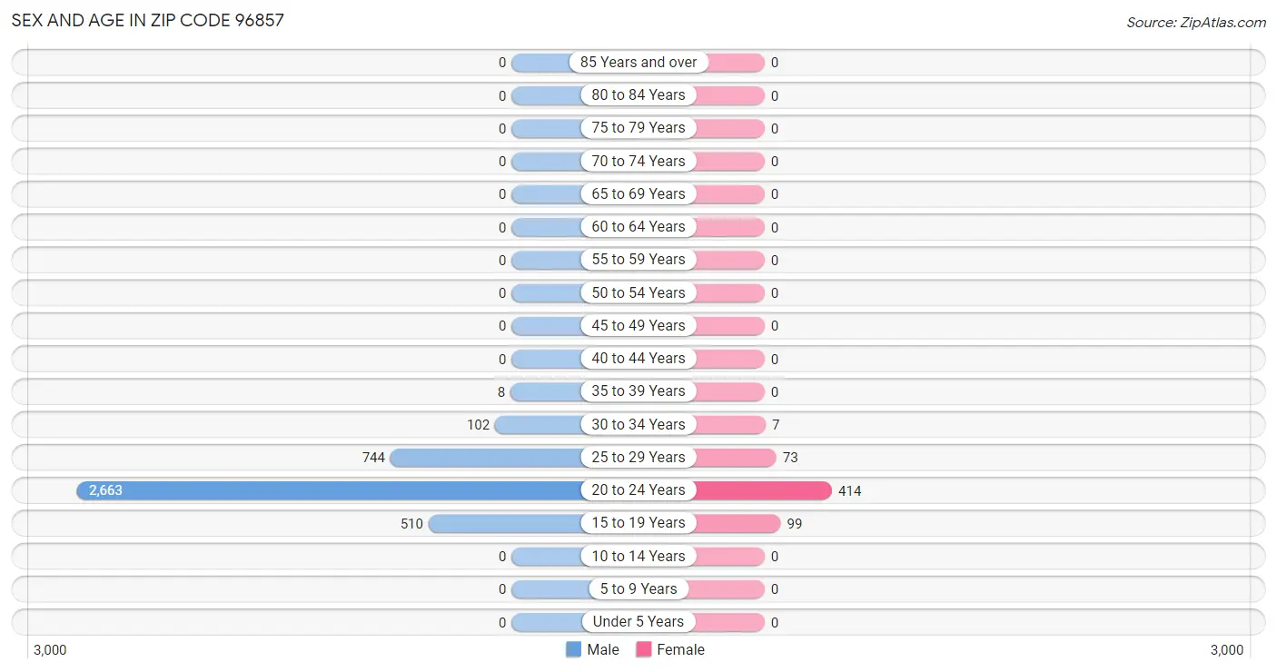 Sex and Age in Zip Code 96857