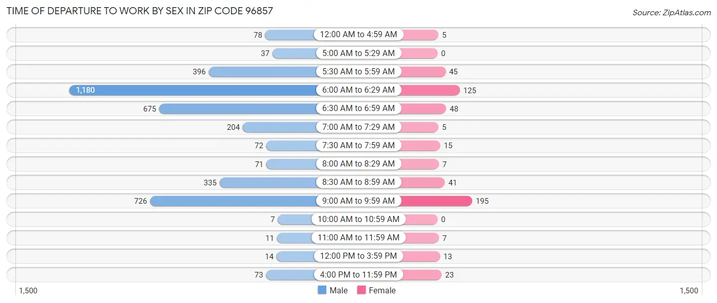 Time of Departure to Work by Sex in Zip Code 96857