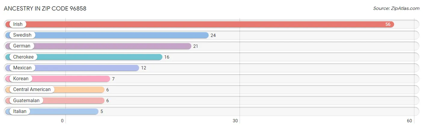 Ancestry in Zip Code 96858