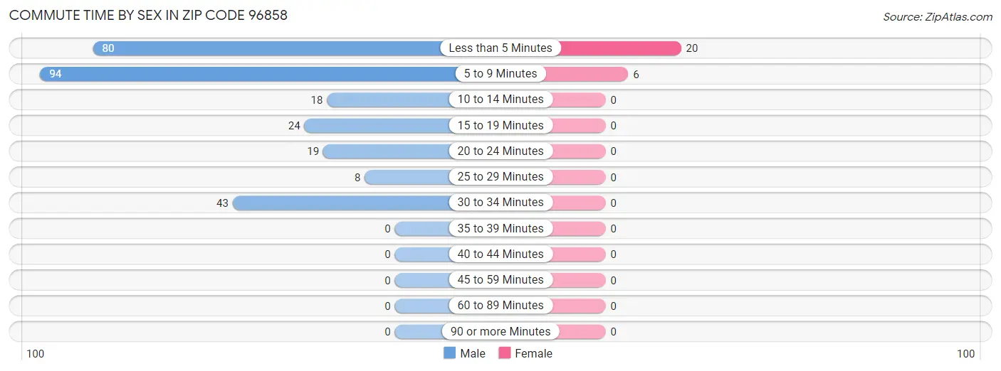 Commute Time by Sex in Zip Code 96858