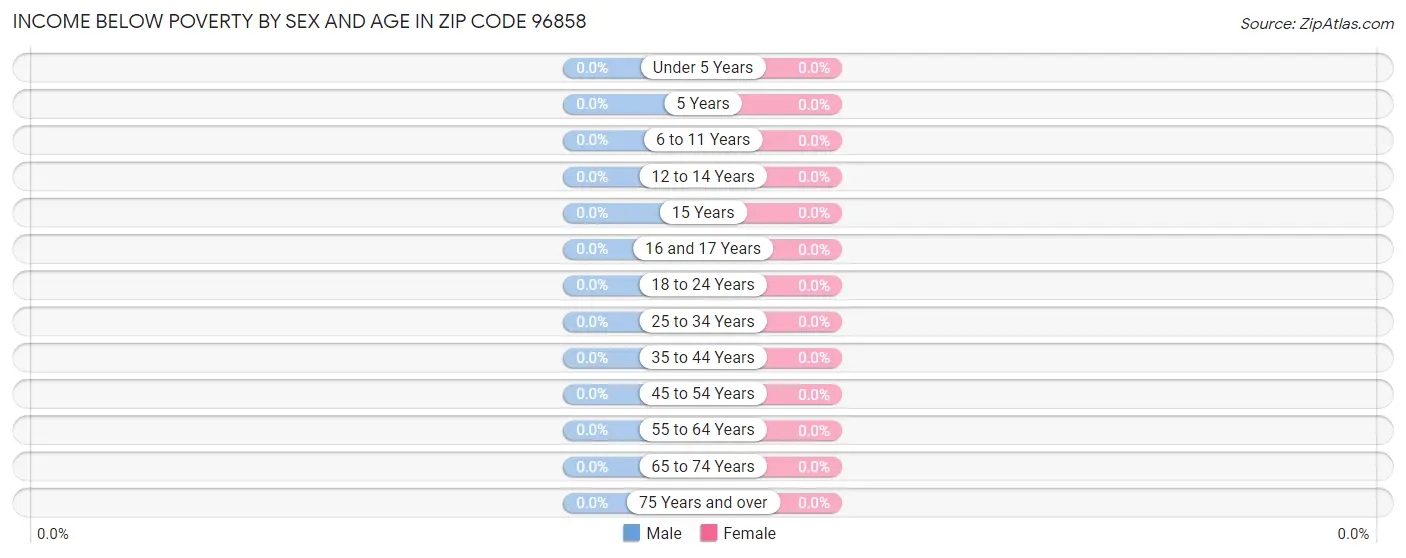 Income Below Poverty by Sex and Age in Zip Code 96858