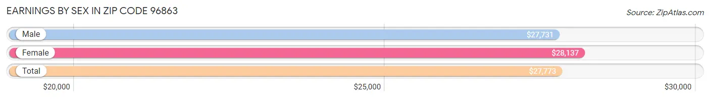 Earnings by Sex in Zip Code 96863