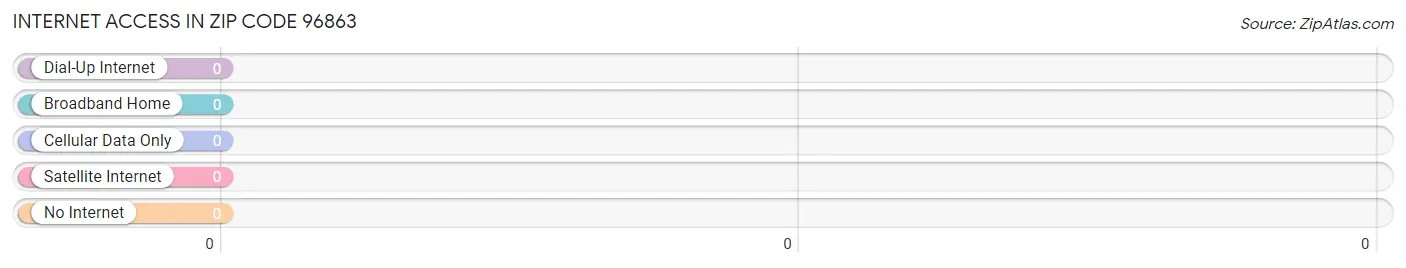 Internet Access in Zip Code 96863