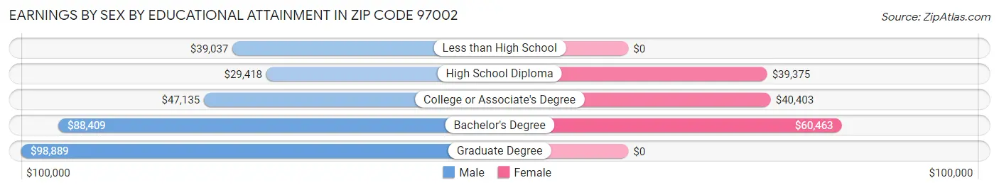 Earnings by Sex by Educational Attainment in Zip Code 97002