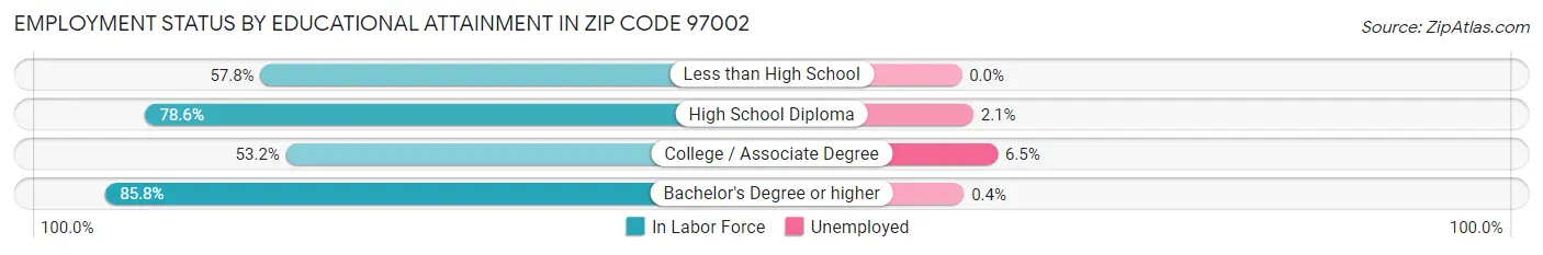 Employment Status by Educational Attainment in Zip Code 97002