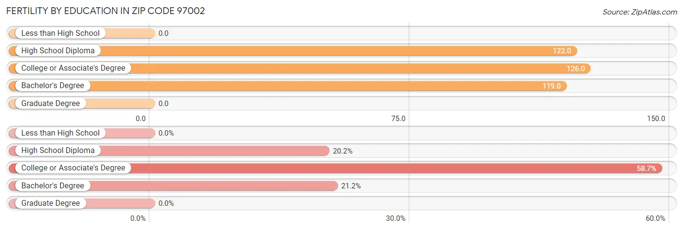 Female Fertility by Education Attainment in Zip Code 97002