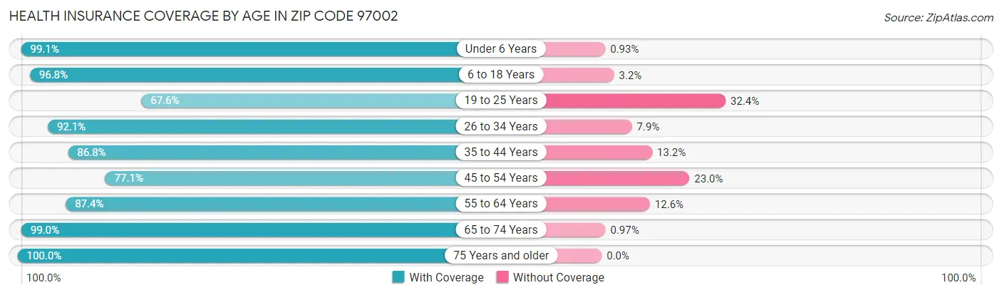 Health Insurance Coverage by Age in Zip Code 97002