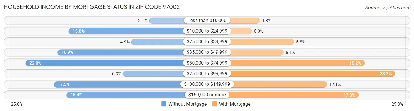 Household Income by Mortgage Status in Zip Code 97002