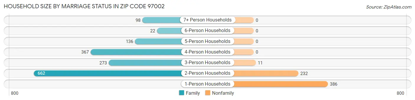 Household Size by Marriage Status in Zip Code 97002