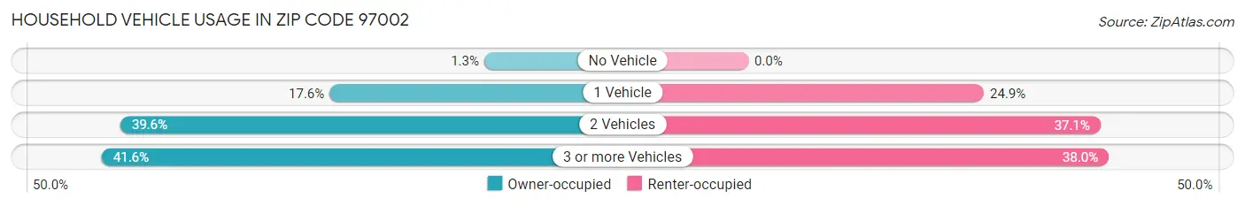 Household Vehicle Usage in Zip Code 97002