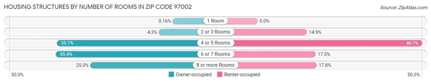 Housing Structures by Number of Rooms in Zip Code 97002