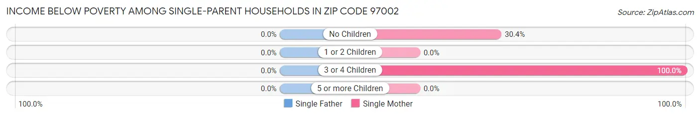 Income Below Poverty Among Single-Parent Households in Zip Code 97002