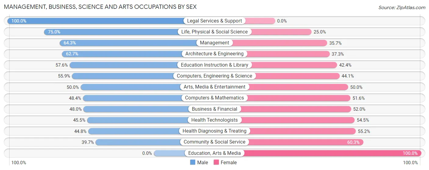 Management, Business, Science and Arts Occupations by Sex in Zip Code 97002