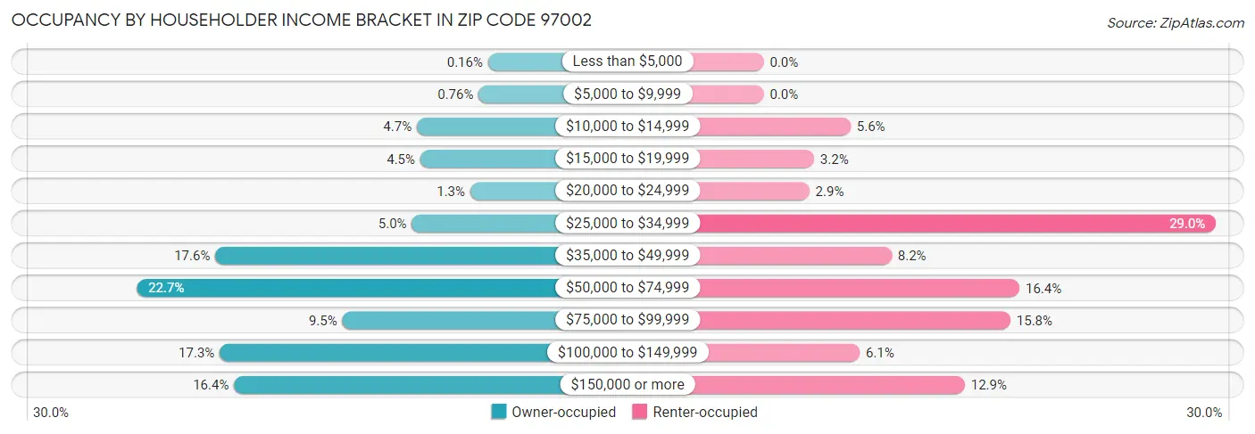 Occupancy by Householder Income Bracket in Zip Code 97002