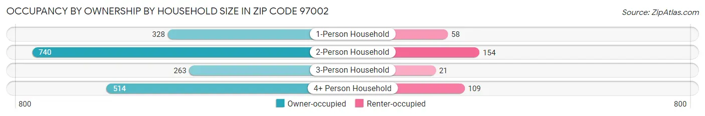 Occupancy by Ownership by Household Size in Zip Code 97002